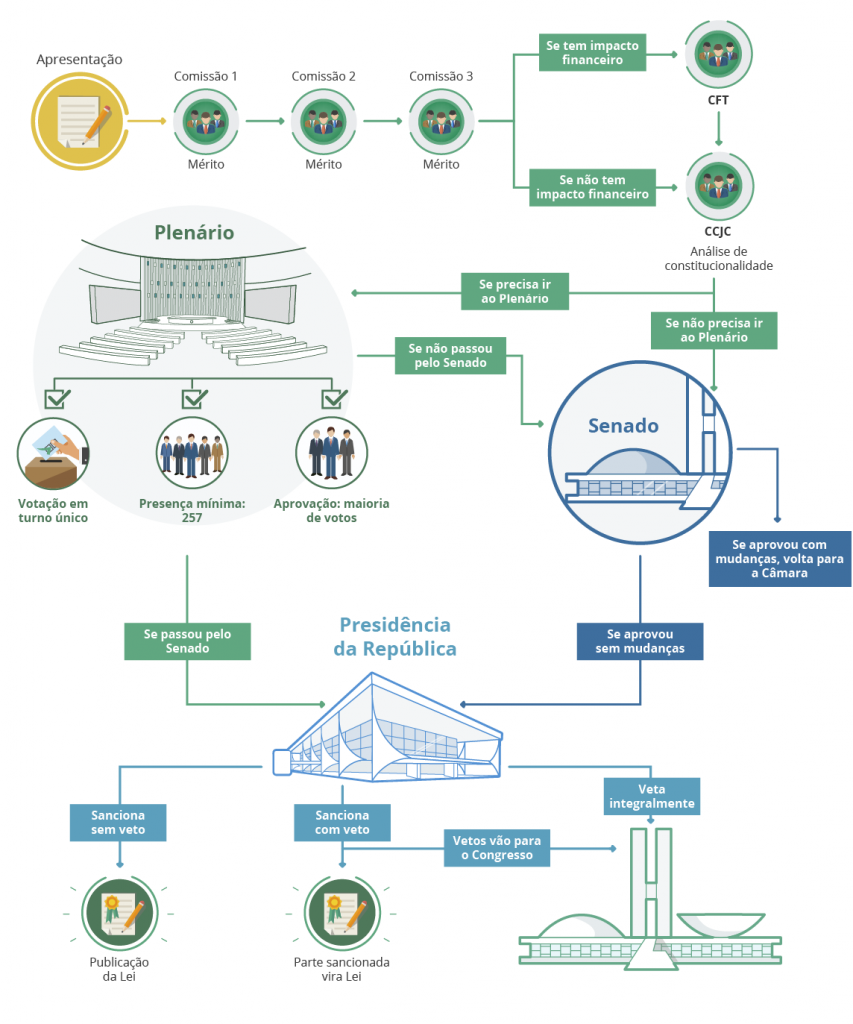 processo legislativo 853x1024 #CFNNOPARLAMENTO